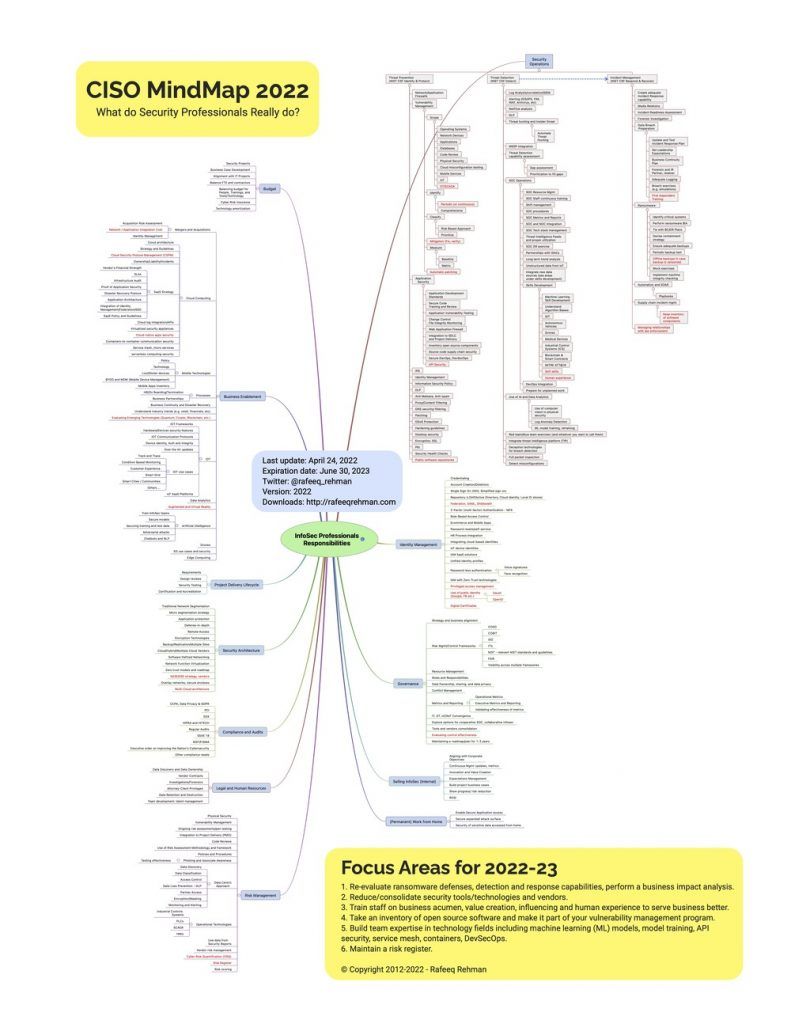 CISO Mindmap 2022